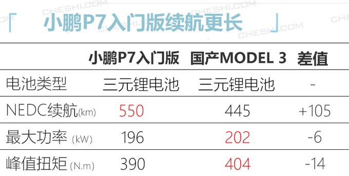 小鹏P7入门配置曝光！起售价下调3万