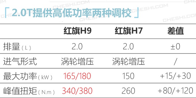 红旗全新轿车H9将于1月8日首发 搭载3.0T发动机