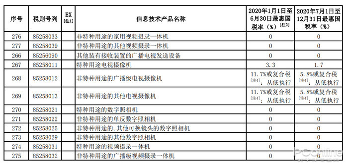 喜大普奔!明年相机大分类降至0%关税 又可以冲了