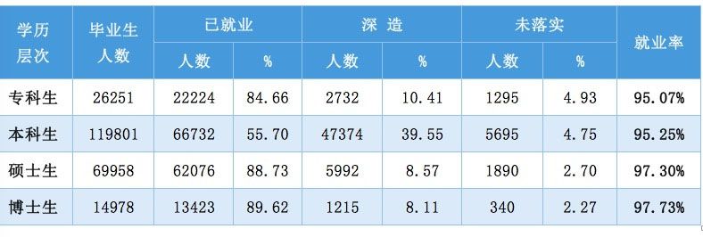 不同学历层次毕业生毕业去向分布