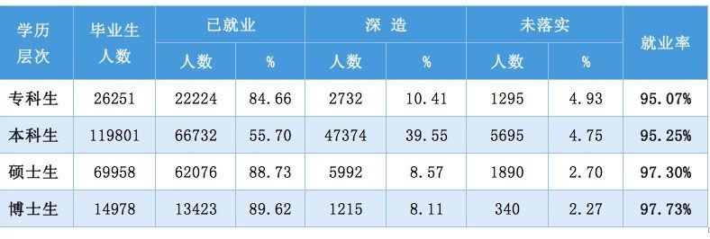  不同学历层次毕业生毕业去向分布