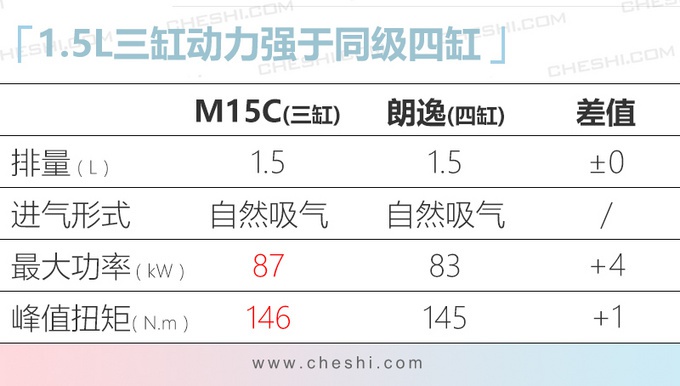 广汽丰田雷凌将搭全新1.5L引擎 动力更强超朗逸