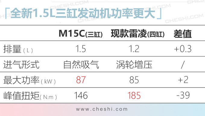 广汽丰田雷凌将搭全新1.5L引擎 动力更强超朗逸