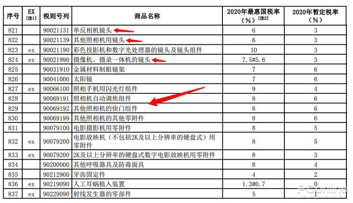 喜大普奔!明年相机大分类降至0%关税 又可以冲了