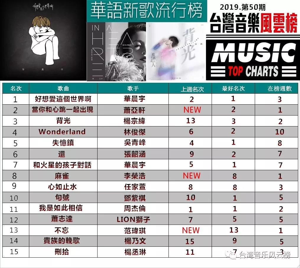 2019新歌排行榜_2019《全球华人歌曲排行榜》公布年度五强名单