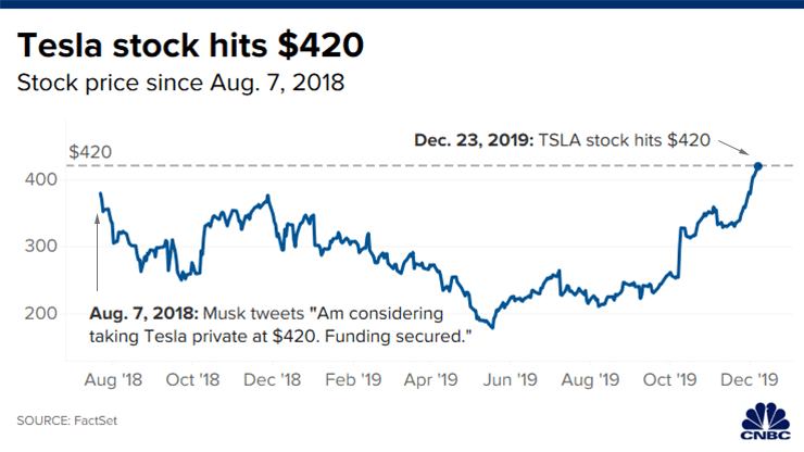 特斯拉股价一年波动,图片来源:CNBC