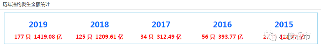 历年违约统计
