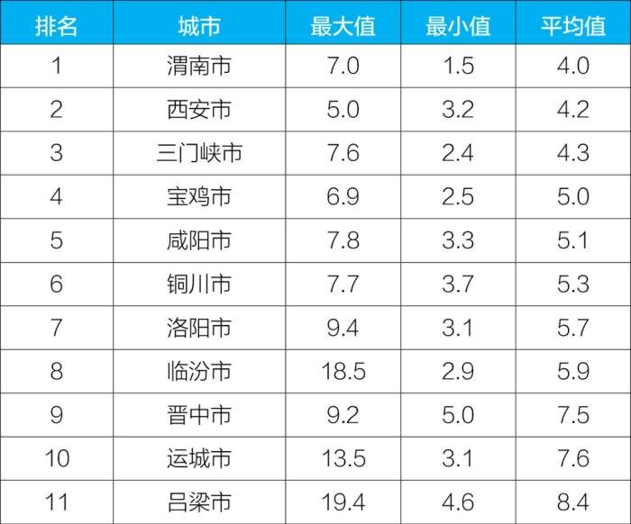 2019年11月汾渭平原11城市降尘监测结果
