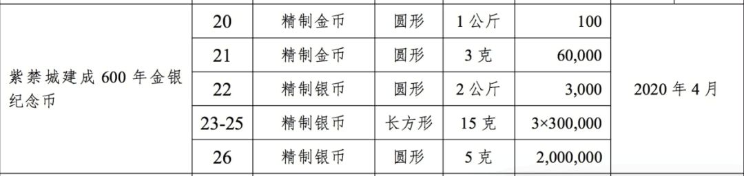 600岁的故宫对金银币下手了