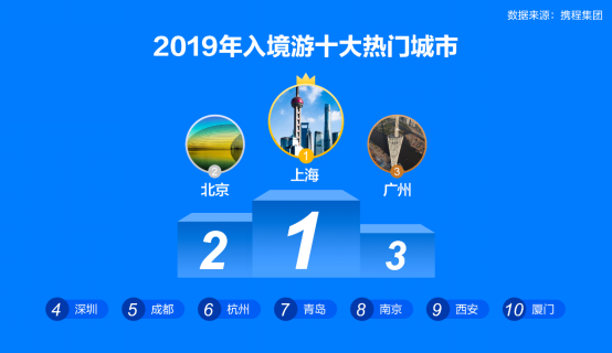 2019旅游报告：上海成入境游首选地 日本旅客最多