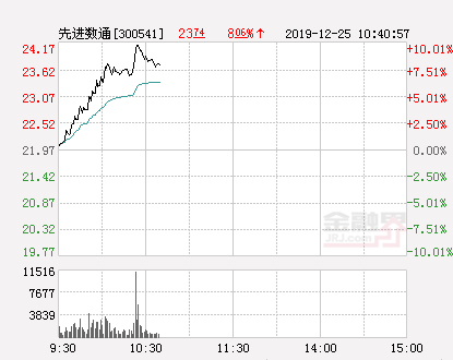 先进数通涨停 该股涨10.01%报于24.17元