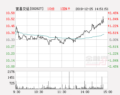 宜昌交运大幅拉升1.65% 股价创近2个月新高