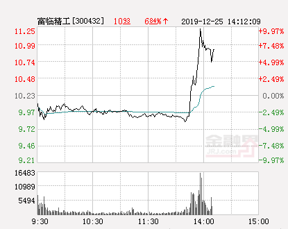 12月25日讯，富临精工涨停 报于11.25元