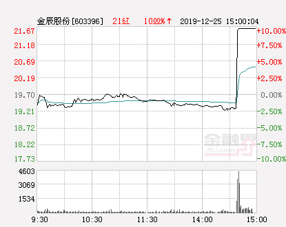 快讯：金辰股份涨停  报于21.67元