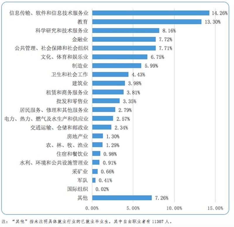  毕业生就业单位行业分布