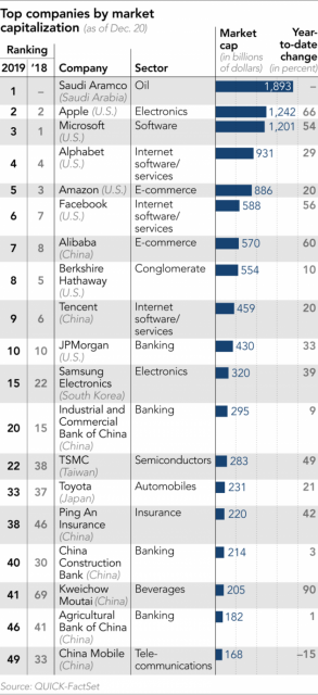 全球科技公司排名_科技排名全球公司前十_科技排名全球公司