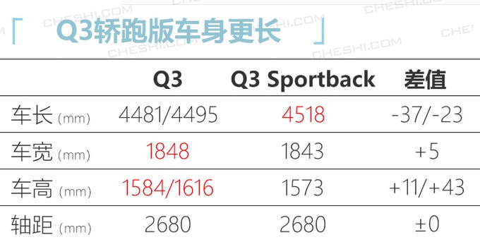 奥迪Q3轿跑地库实拍，造型比奔驰GLA还运动，不到30万就能买