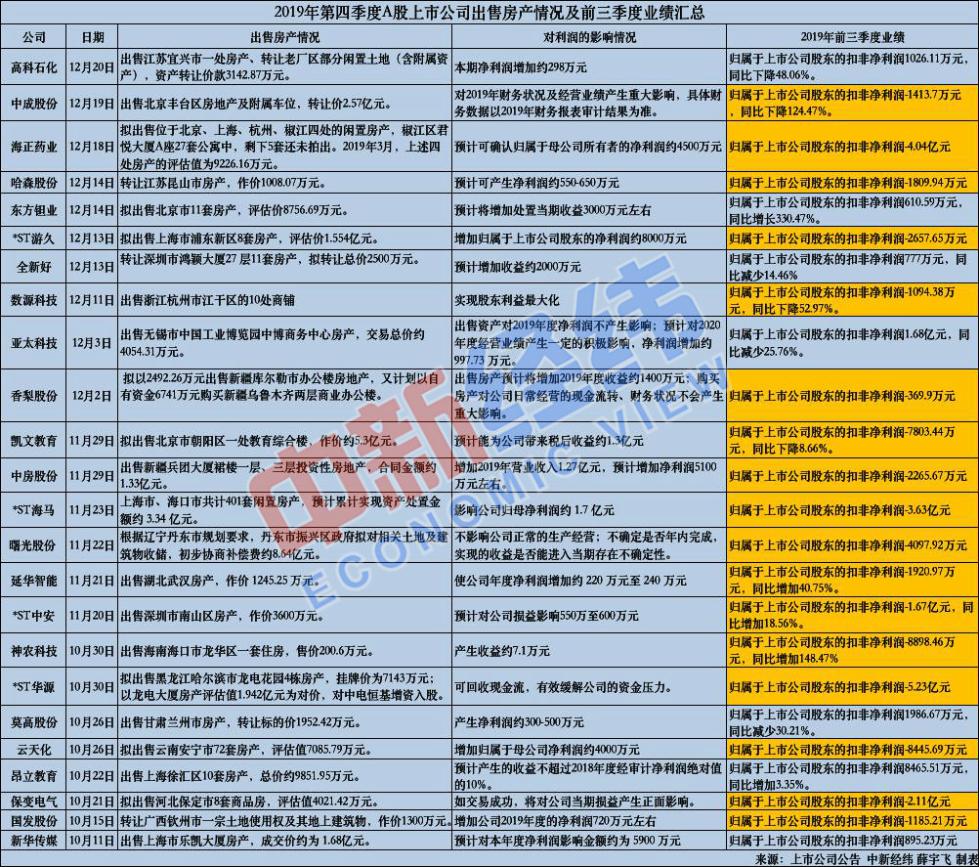 年关难过:上市公司扎堆卖房 24家企业中17家业绩
