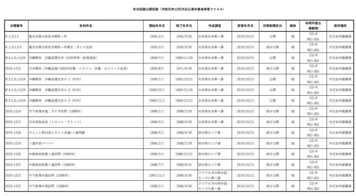 日本外务省25日公开的外交文件目录。来源:日本外务省网站截图。