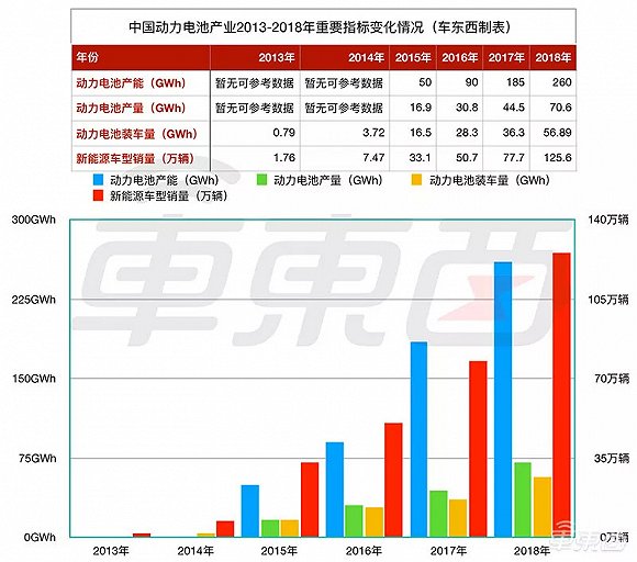 ▲2013年-2018年中国动力电池产业关键指标变化