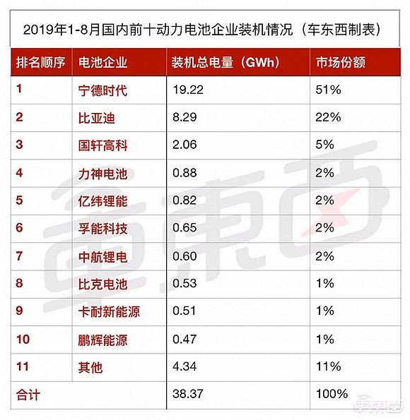 ▲2019年1-8月国内汽车动力电池装机量前十企业情况