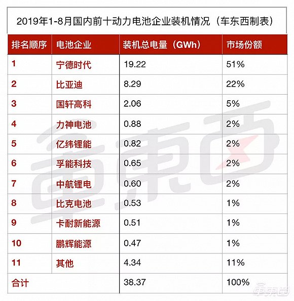 　▲2019年1-8月国内汽车动力电池装机量前十企业情况