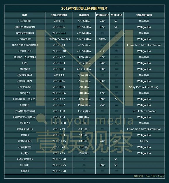 2019国产电影在北美:如何创2049万美元票房新纪录
