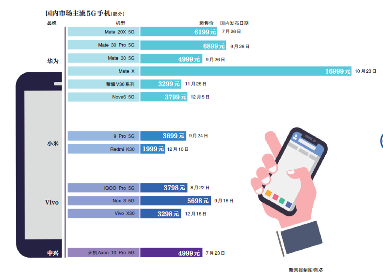 4G潮退：手机厂商押宝5G翻身 价格战提前打响