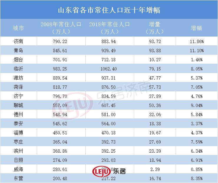 山东地区常驻人口300万以下城市落户限制全面取消附表