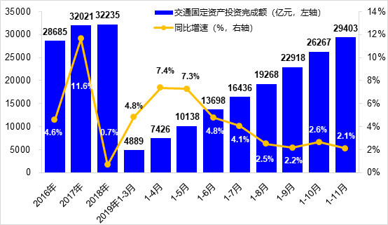 近年来交通固定资产投资额及同比增速变化 来源：交通运输部网站