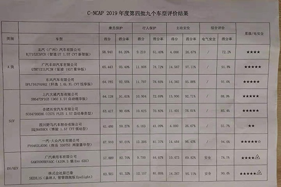 C-NCAP表现不如人意 弱势车企更应重视安全