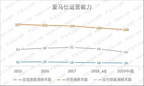 (注:2018年经调整的数据为由于会计准则变化的重述)