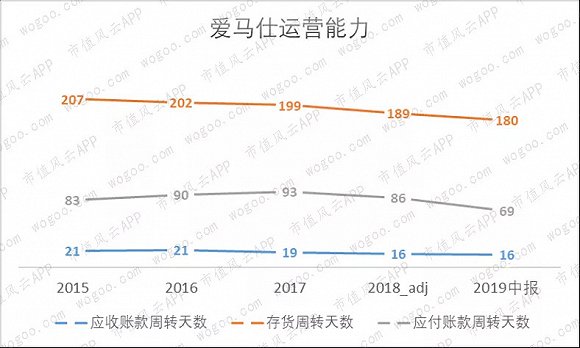 （注：2018年经调整的数据为由于会计准则变化的重述）