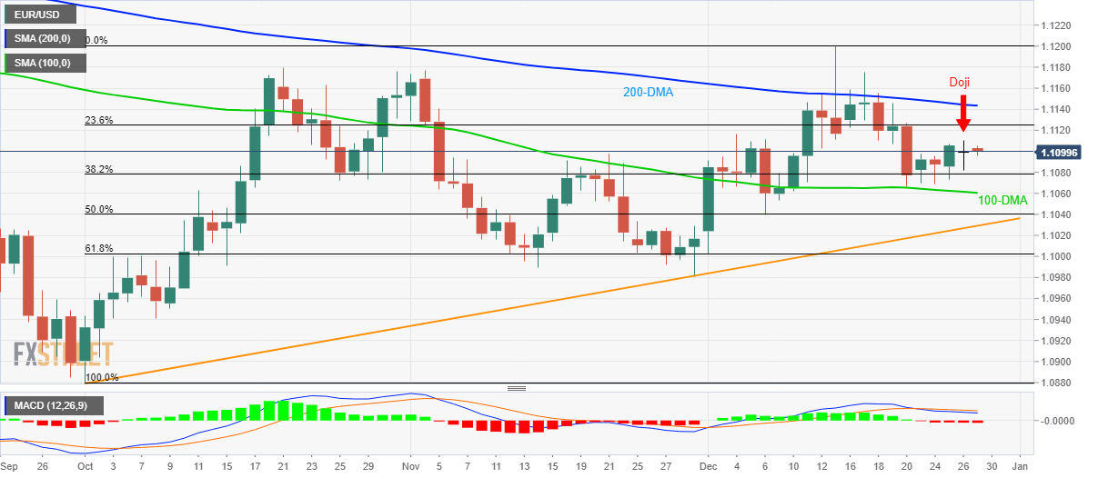 （欧元/美元日线图 来源：FXStreet）