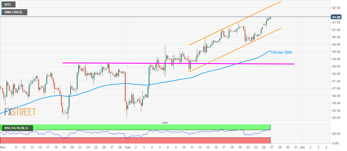  （WTI原油4小时图 来源：FXStreet）