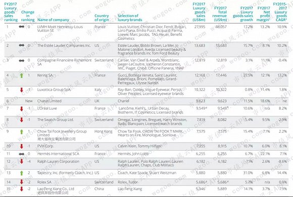 （来源：德勤2019年奢侈品全球力量报告）