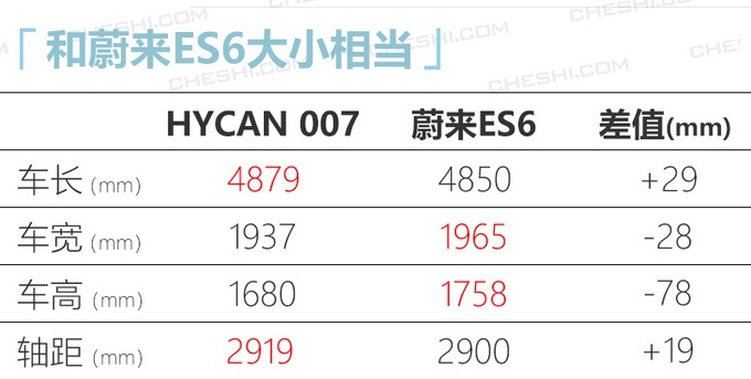 广汽蔚来首款SUV预售26万起 续航高达643公里
