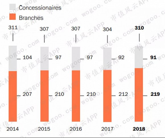 （来源：爱马仕2018年年报；灰色为特许经销商，红色为直营店）