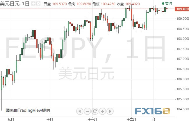  （美元/日元日线图 来源：FX168）