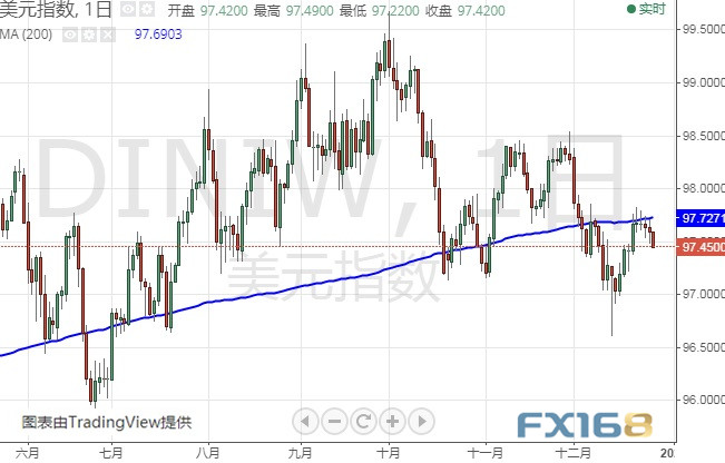  （美元指数日线图 来源：FX168）