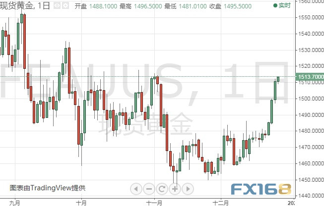  （现货黄金日线图 来源：FX168）