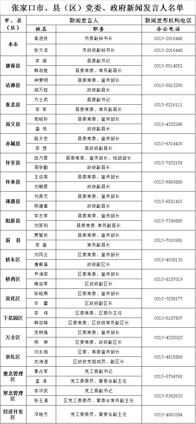 张家口地区人口排名_张家口地区地图全图