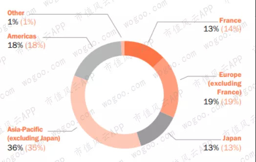 （来源：爱马仕2018年年报）