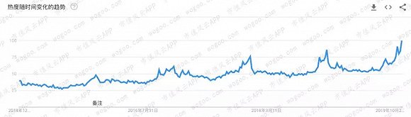 (YSL在全球范围内的搜索热度;来源:Google Trends)