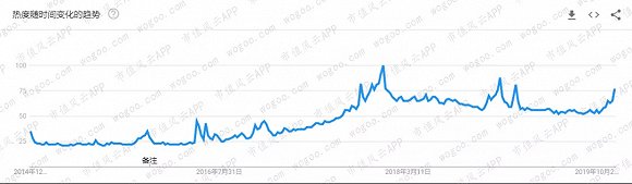 (gucci在全球范围内的搜索热度;来源:Google Trends)