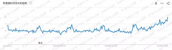 （Bottega Veneta在全球范围内的搜索热度；来源：Google Trends）