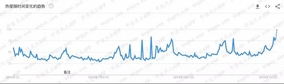 （Yves Saint Laurent在全球范围内的搜索热度；来源：Google Trends）