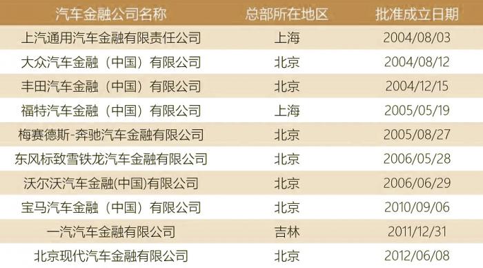 汽车金融市场主要汽车金融公司