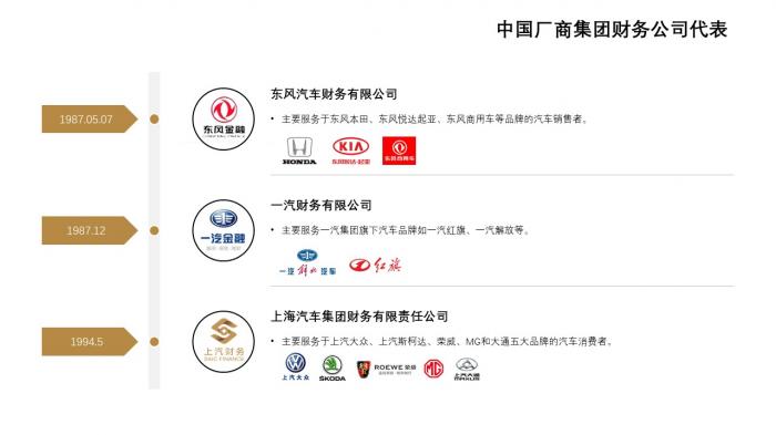 主要财务公司服务汽车品牌