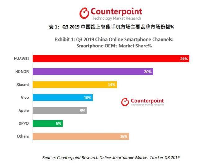 第三季度,主要手机品牌市场份额。图片来源:Counterpoint报告。